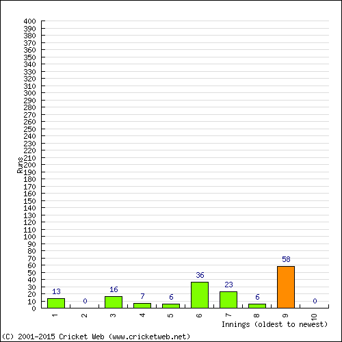 Batting Recent Scores