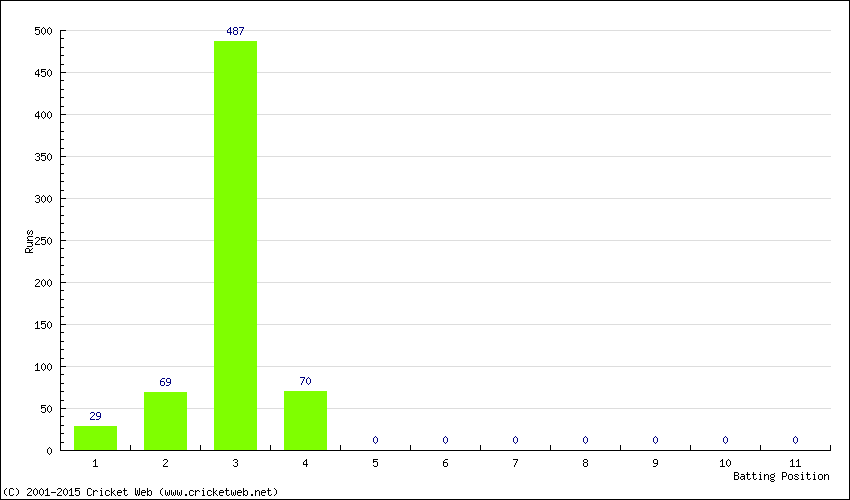 Runs by Batting Position