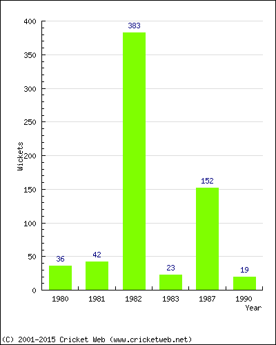 Runs by Year