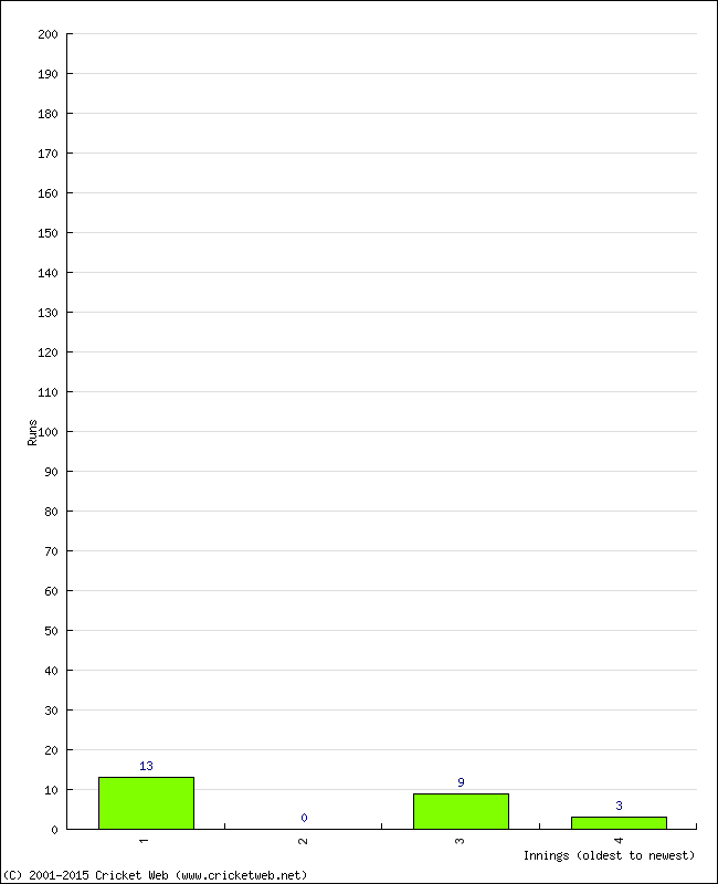 Batting Performance Innings by Innings