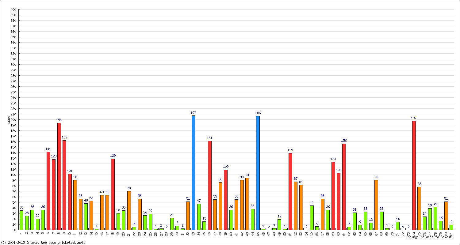 Batting Performance Innings by Innings