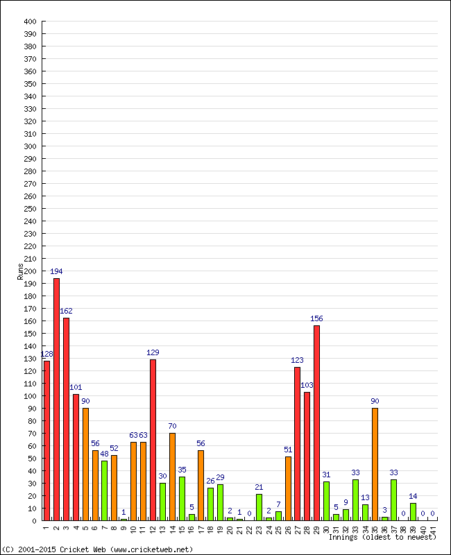 Batting Performance Innings by Innings - Away