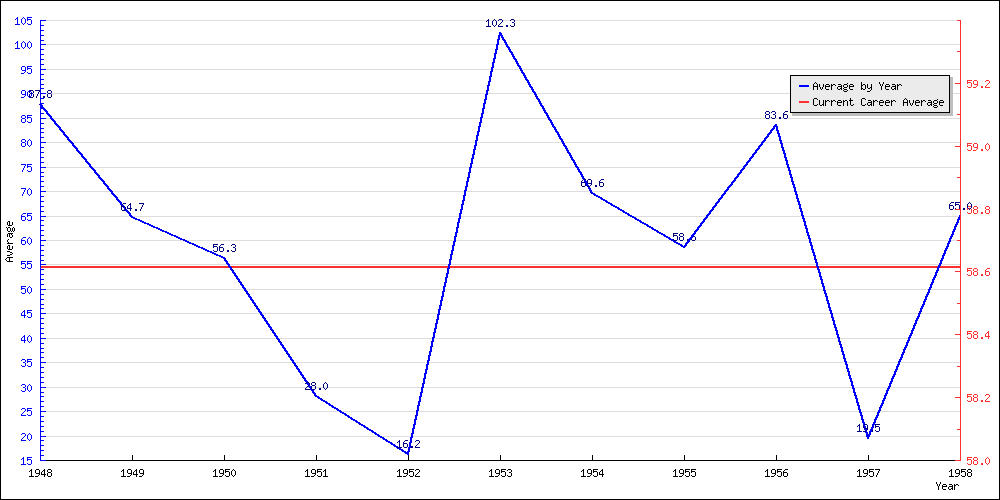 Batting Average by Year