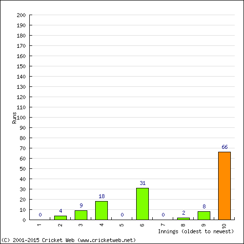 Batting Recent Scores