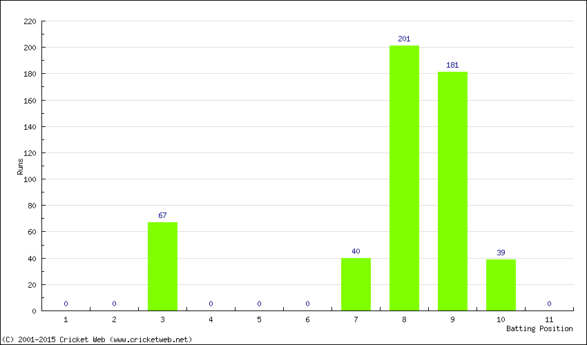 Runs by Batting Position