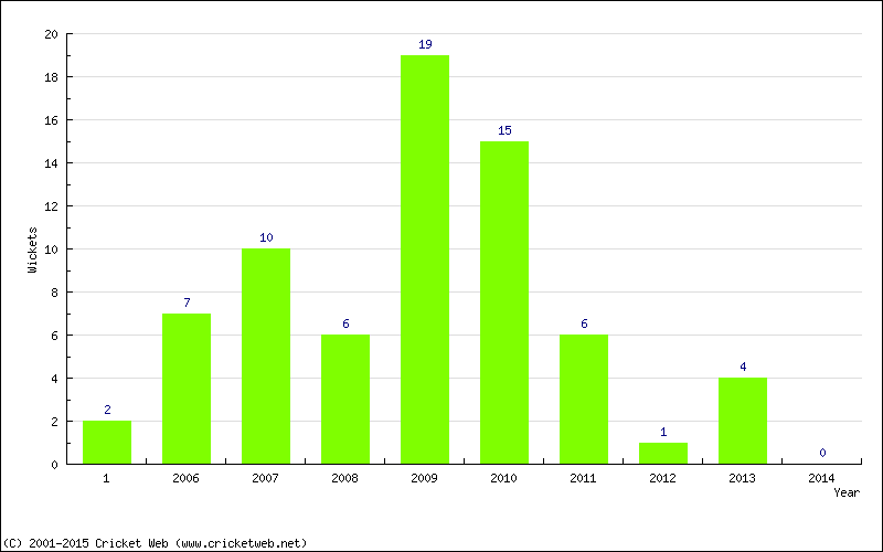 Wickets by Year