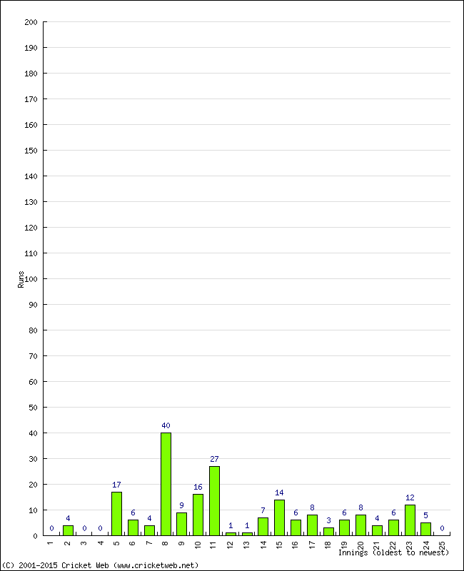 Batting Performance Innings by Innings - Away