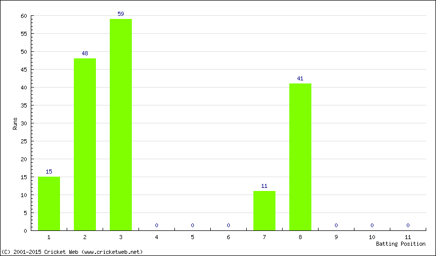 Runs by Batting Position