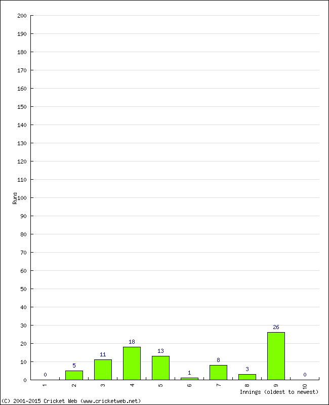 Batting Performance Innings by Innings - Home