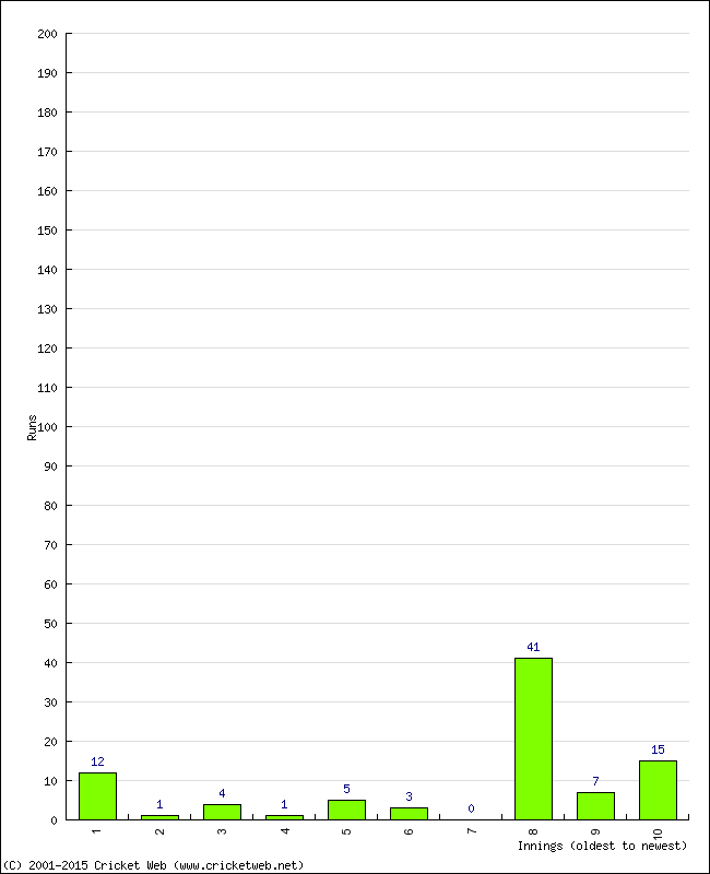 Batting Performance Innings by Innings - Away