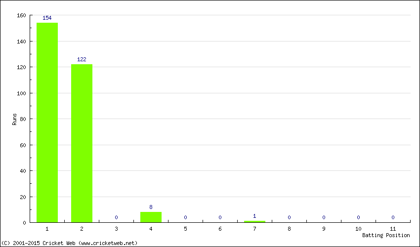 Runs by Batting Position