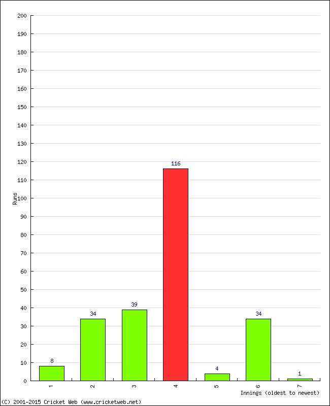 Batting Performance Innings by Innings - Home