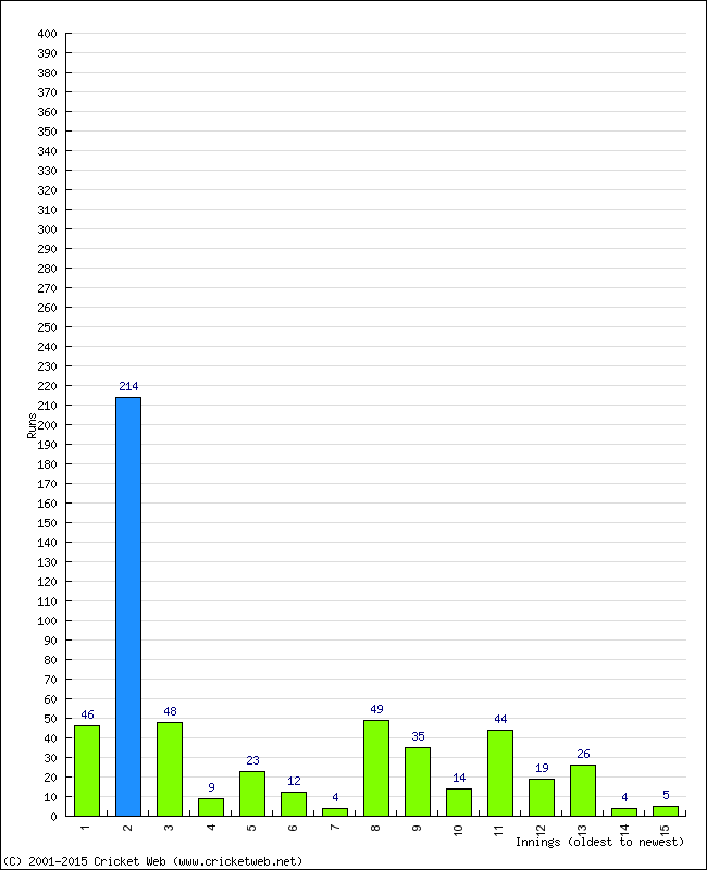 Batting Performance Innings by Innings