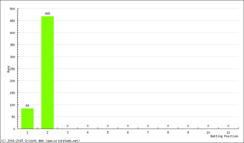 Runs by Batting Position