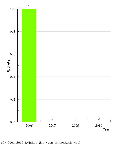 Runs by Year