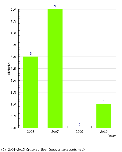 Wickets by Year