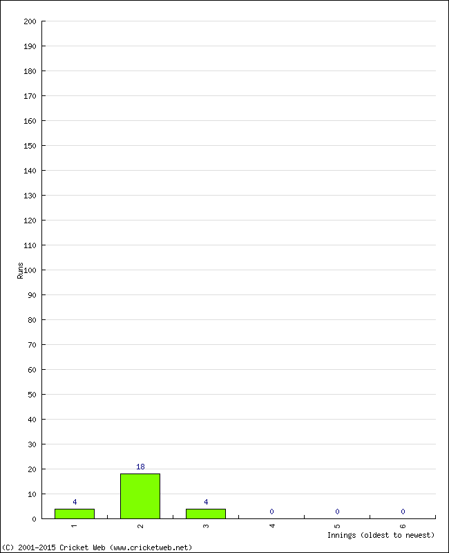 Batting Performance Innings by Innings