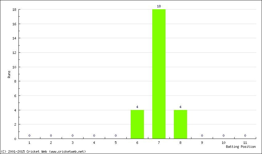 Runs by Batting Position