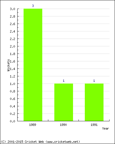 Wickets by Year