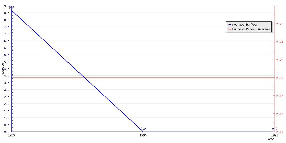 Batting Average by Year