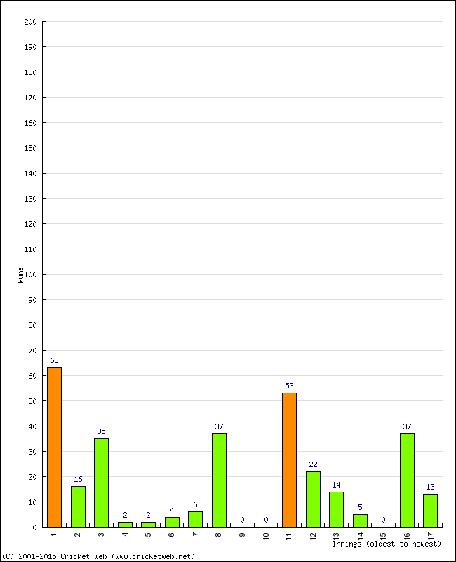 Batting Performance Innings by Innings