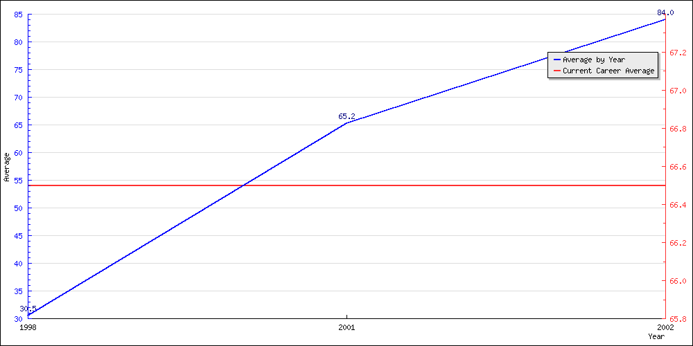 Bowling Average by Year