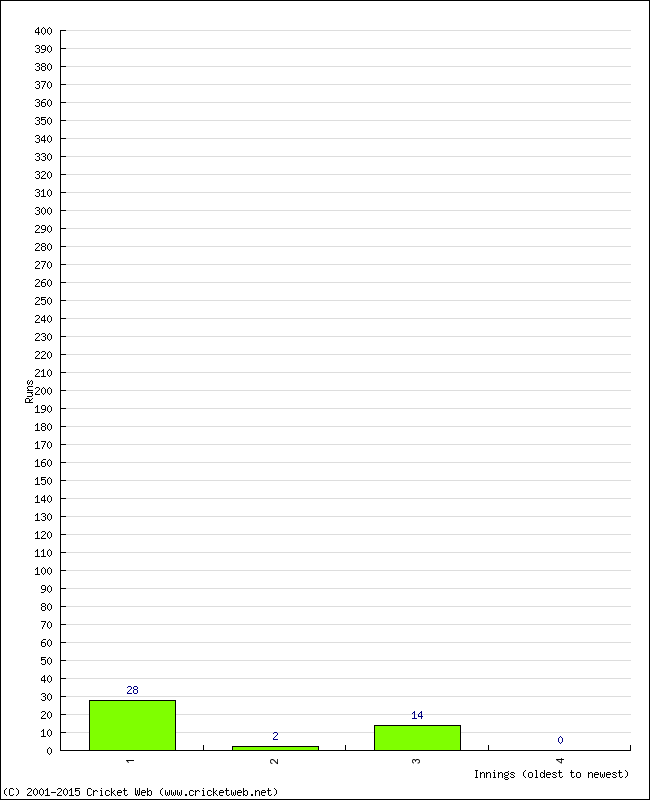 Batting Performance Innings by Innings