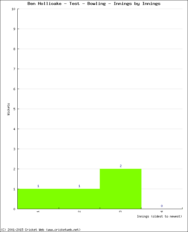 Bowling Performance Innings by Innings