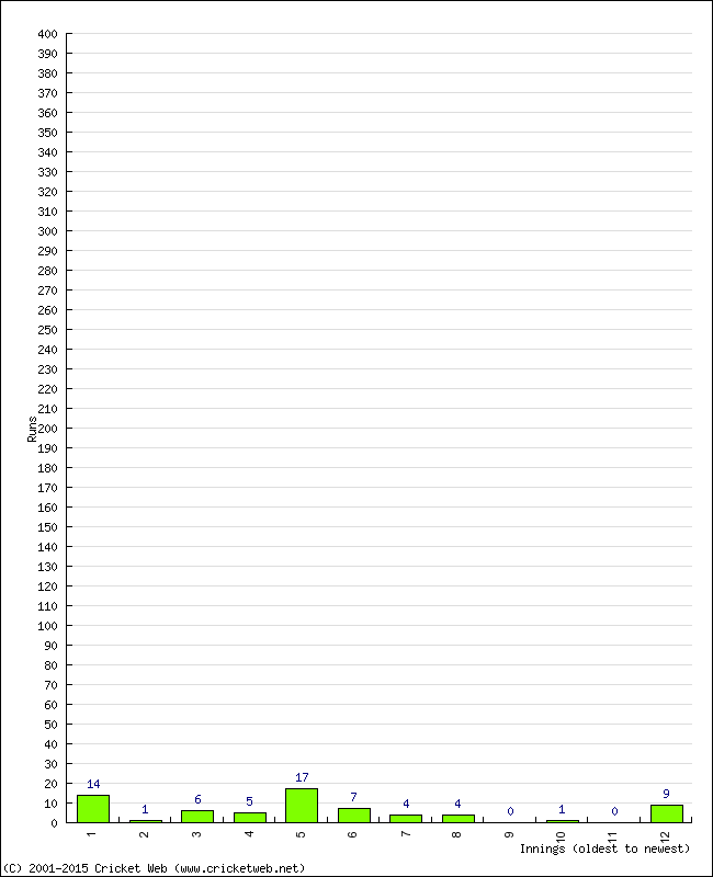 Batting Performance Innings by Innings