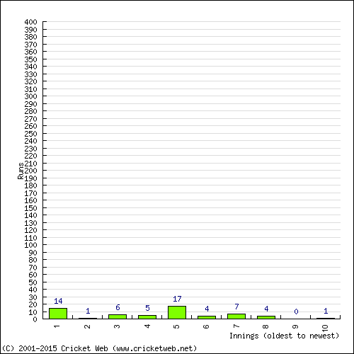 Batting Recent Scores