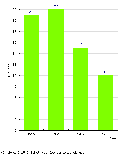 Runs by Year