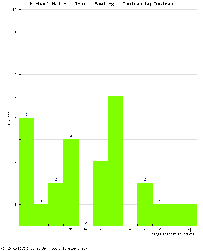 Bowling Performance Innings by Innings