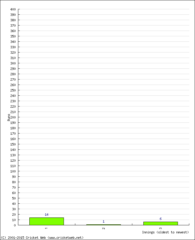 Batting Performance Innings by Innings - Home