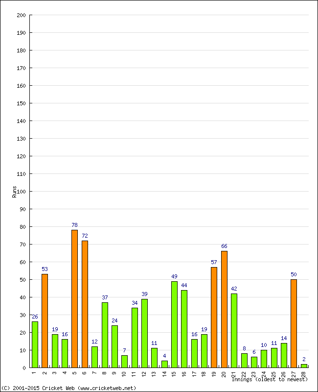 Batting Performance Innings by Innings