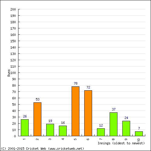 Batting Recent Scores