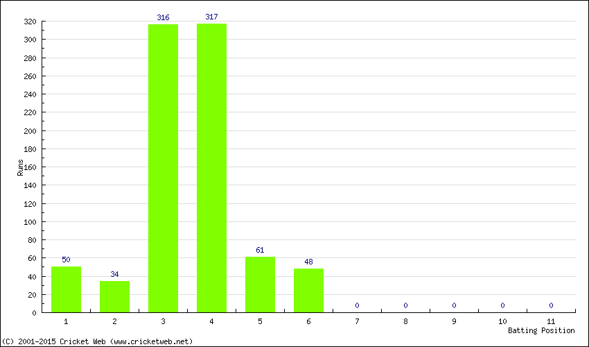 Runs by Batting Position