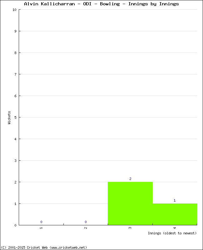 Bowling Performance Innings by Innings