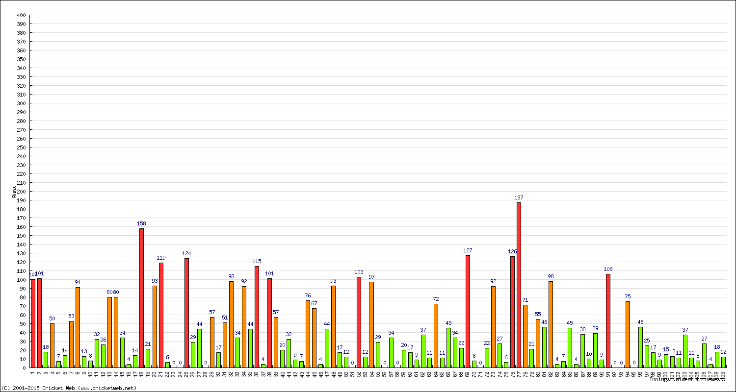 Batting Performance Innings by Innings