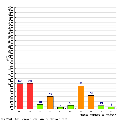 Batting Recent Scores