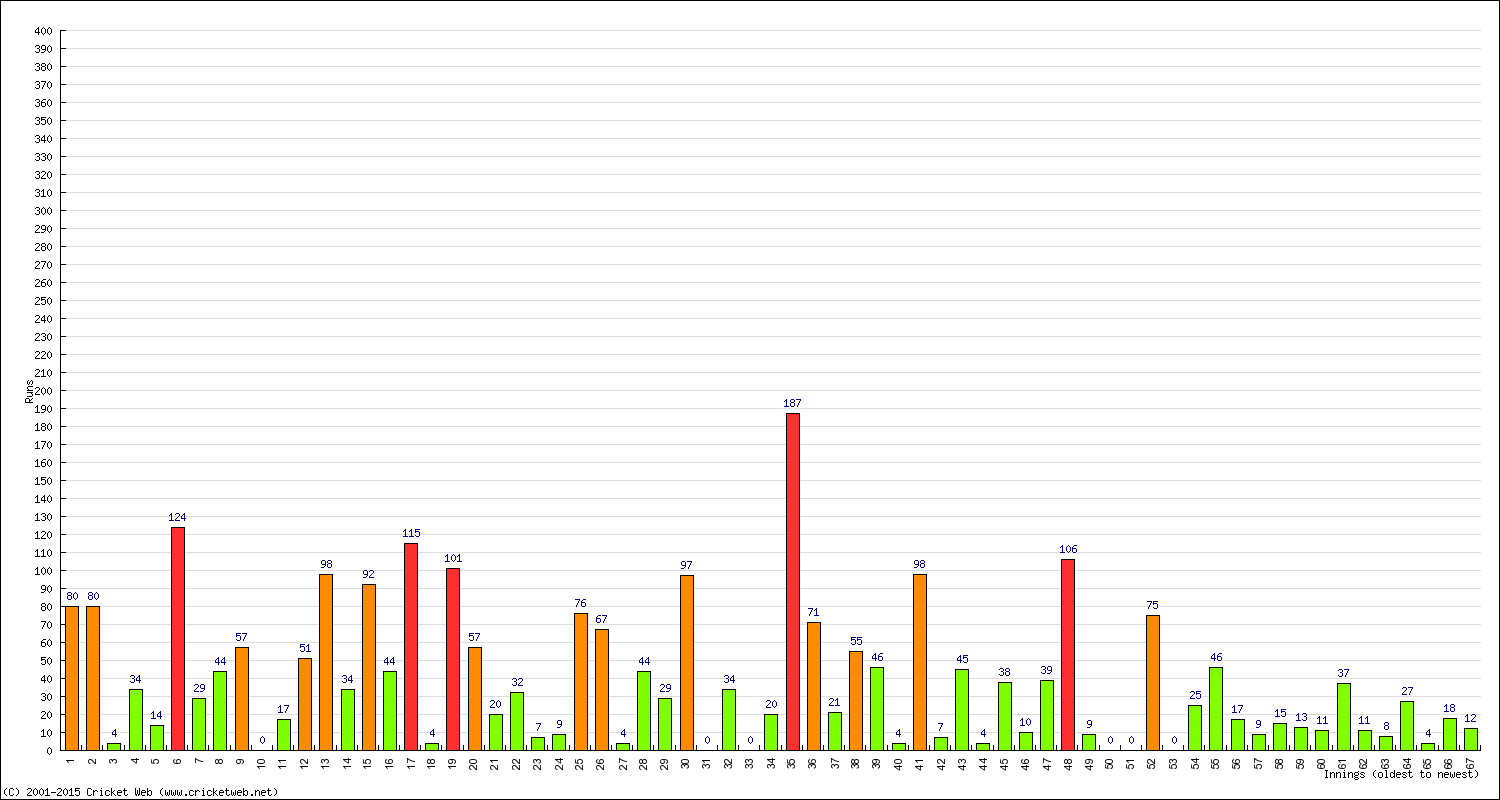 Batting Performance Innings by Innings - Away