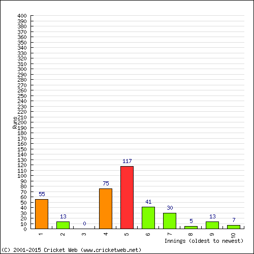 Batting Recent Scores