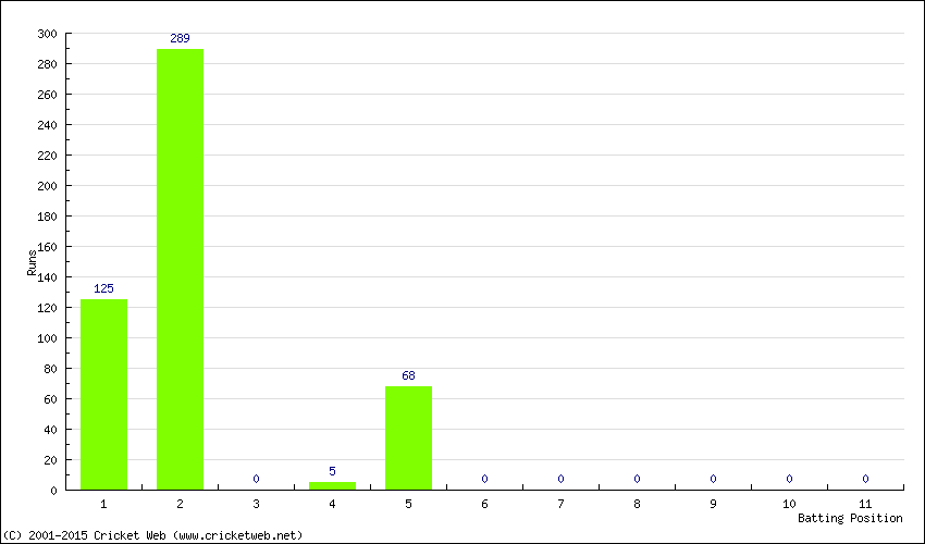 Runs by Batting Position