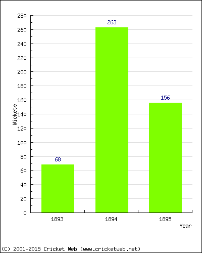 Runs by Year