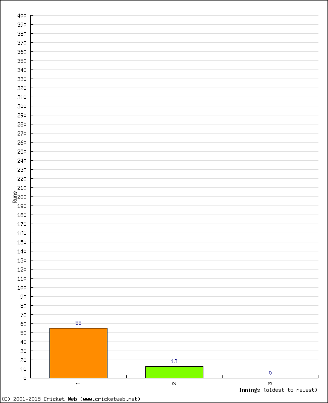 Batting Performance Innings by Innings - Home