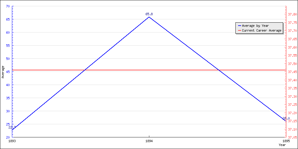 Batting Average by Year