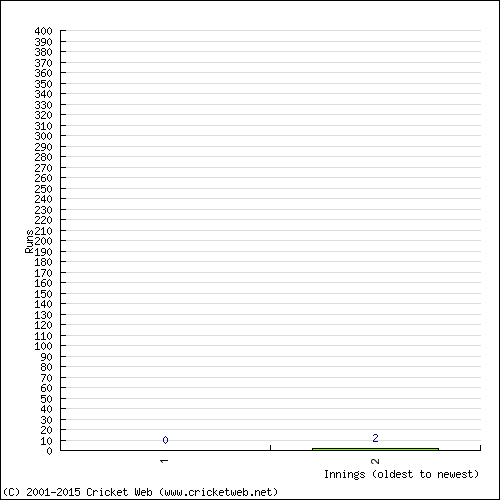 Batting Recent Scores