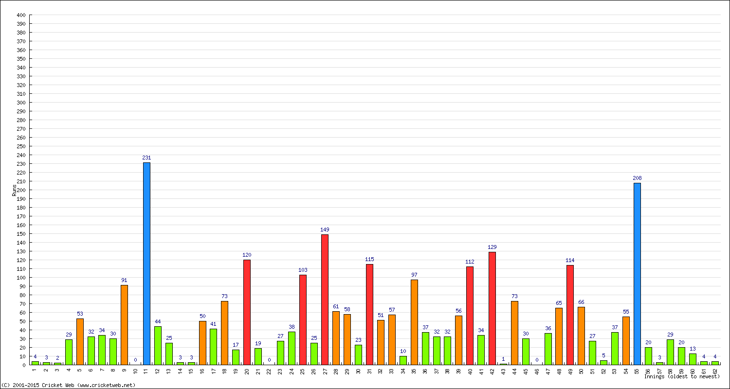 Batting Performance Innings by Innings