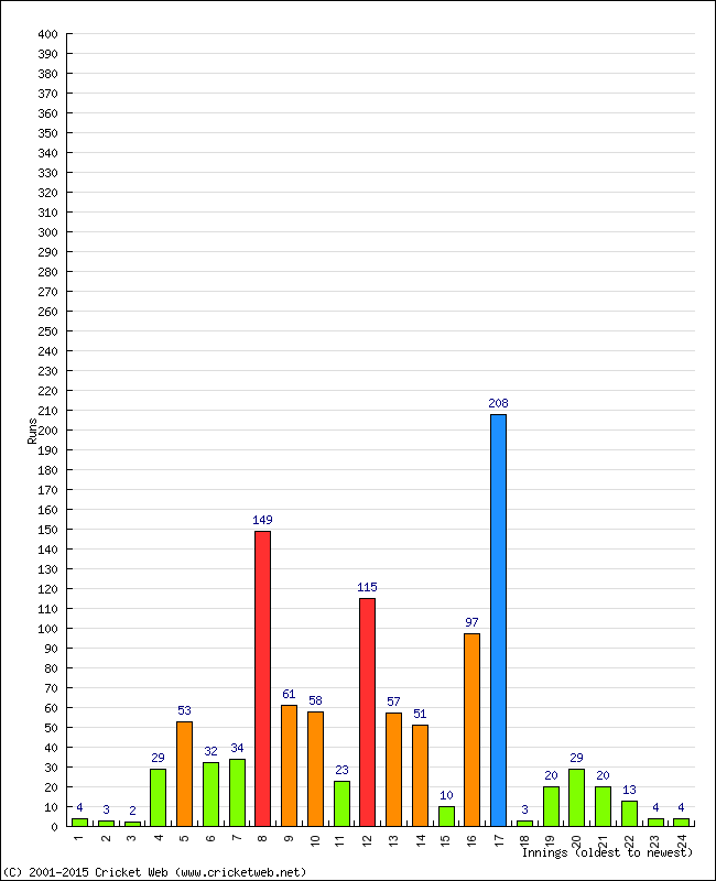 Batting Performance Innings by Innings - Away