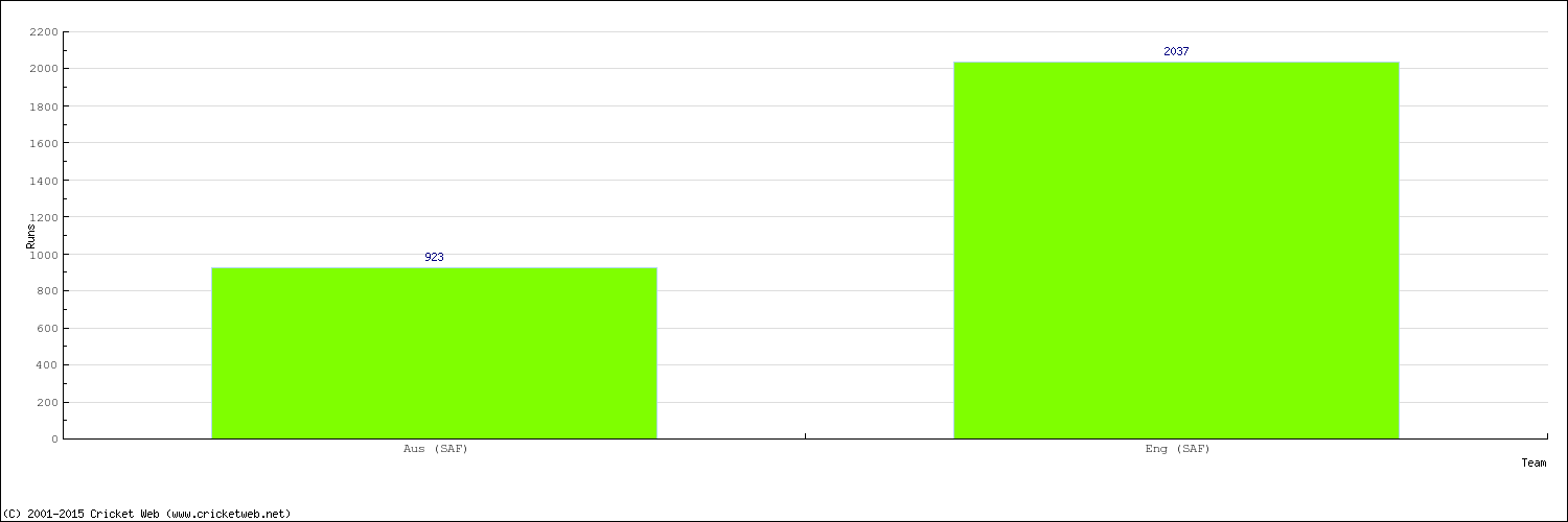 Runs by Country