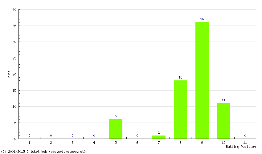 Runs by Batting Position